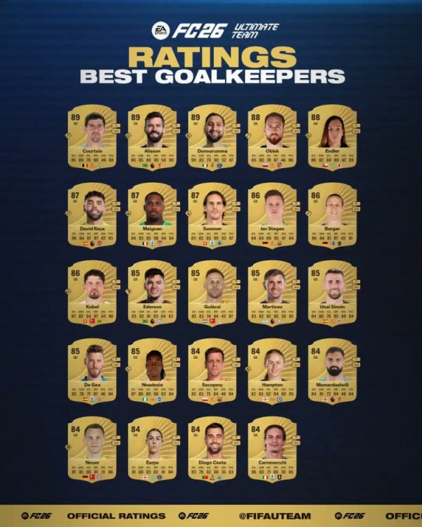 Điểm số thủ môn FC26 được tiết lộ: Courtois, Alison, Donnarumma có điểm số cao nhất là 89