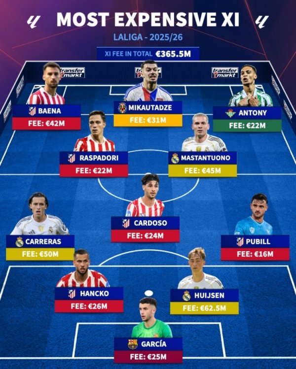 Đội hình tuyển dụng đắt nhất của La Liga vào mùa hè này: Anthony, Mastantono và Heysen nằm trong dan