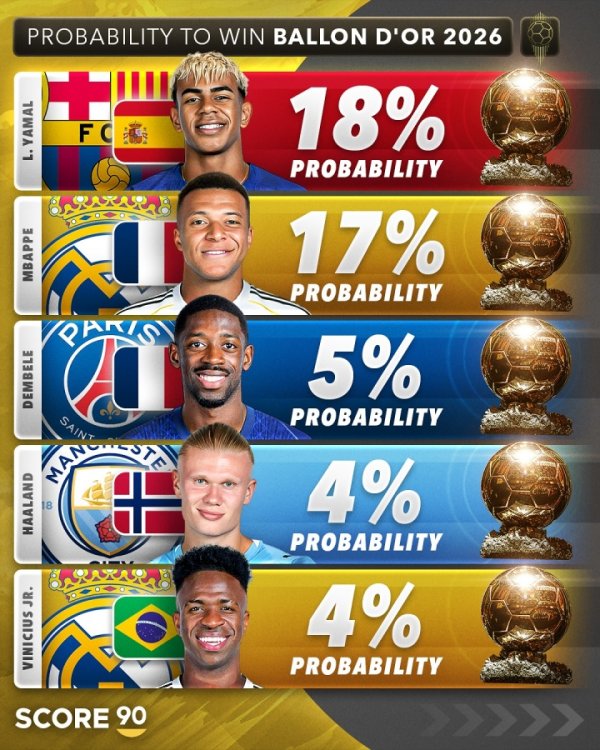 🏆forign Media liệt kê xác suất của quả bóng vàng 2026: Yamal dẫn 18%, MBappe 17%, Dembele 5%