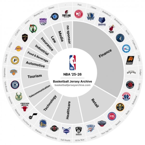 Đội này là người duy nhất! Chỉ có những chiếc Blazers trong mùa mới, nhưng không có nhà tài trợ quản