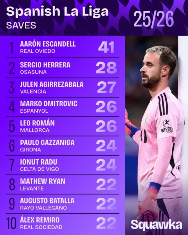 La Liga tiết kiệm xếp hạng: Thủ môn thực sự Oviedo Escandel xếp hạng 41 lần đầu tiên