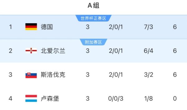 Rất nhiều sự hồi hộp! Bảng A vòng loại World Cup khu vực châu Âu: Đức, Bắc Ireland và Slovakia chia 