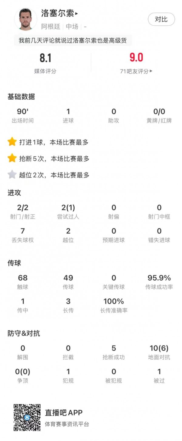 Ghi bàn thắng quyết định! Thống kê toàn trận của Lo Celso: 2 cú sút, 2 bàn, 5 cướp bóng, 8,1 điểm