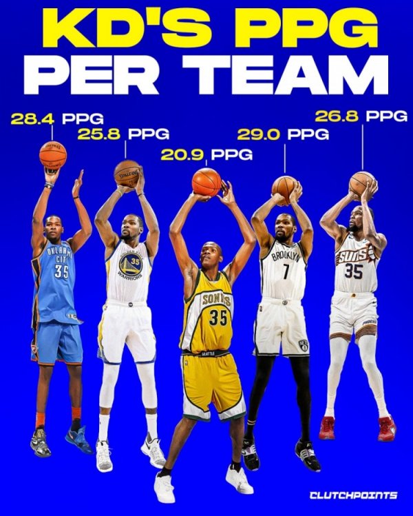 Điểm trung bình mỗi trận của Durant cho mỗi đội anh thi đấu: Cao nhất là Nets 29 điểm, Thunder 28,4 