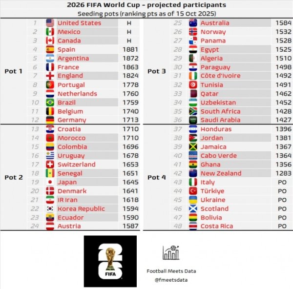 Dự đoán vòng bảng World Cup mới nhất: Australia tụt xuống Hạng 3! Ý và Türkiye vào cấp độ 4