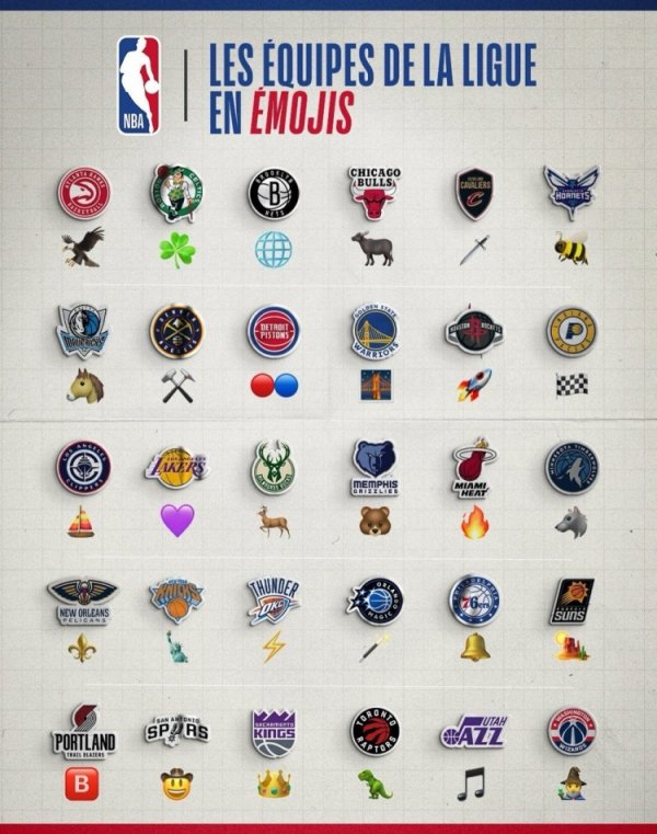 Sử dụng biểu tượng cảm xúc để đại diện cho các đội NBA. Đội nhà của bạn là đội nào?