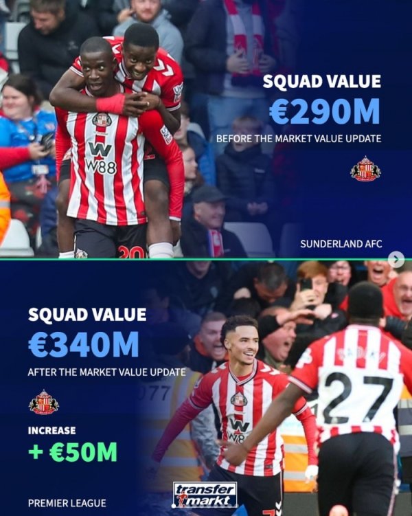 Đội bóng tăng/giảm giá trị nhiều nhất ở các giải đấu lớn: Sunderland, Como tăng đáng kể, Manchester 