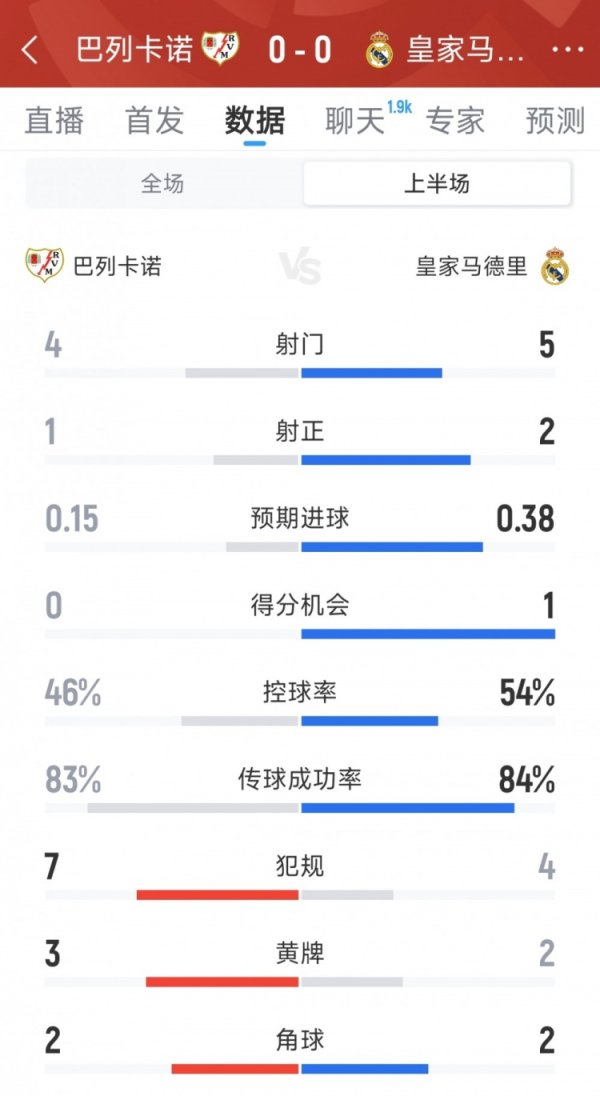 Thống kê hiệp 1 Real Madrid 0-0 Rayo Vallecano: 5-4 cú sút, 2-1 cú sút trúng đích, cơ hội ghi bàn 1-